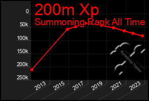 Total Graph of 200m Xp