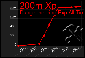 Total Graph of 200m Xp