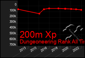 Total Graph of 200m Xp