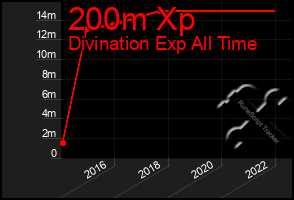 Total Graph of 200m Xp
