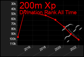 Total Graph of 200m Xp