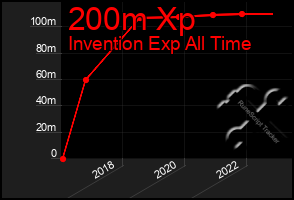 Total Graph of 200m Xp