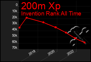 Total Graph of 200m Xp