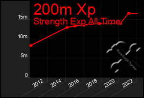 Total Graph of 200m Xp