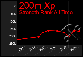 Total Graph of 200m Xp