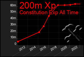 Total Graph of 200m Xp