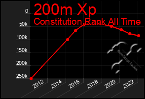 Total Graph of 200m Xp