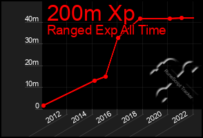 Total Graph of 200m Xp