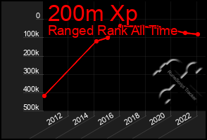 Total Graph of 200m Xp