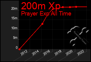 Total Graph of 200m Xp