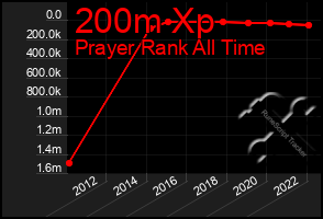 Total Graph of 200m Xp
