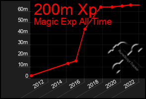 Total Graph of 200m Xp