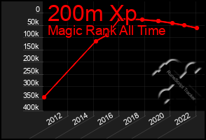 Total Graph of 200m Xp