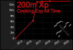 Total Graph of 200m Xp