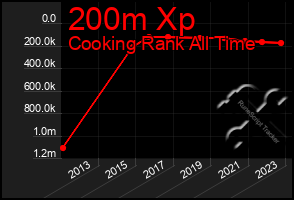 Total Graph of 200m Xp