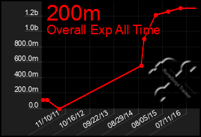 Total Graph of 200m