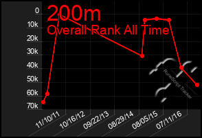 Total Graph of 200m