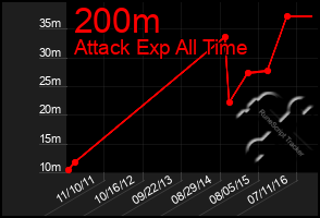 Total Graph of 200m