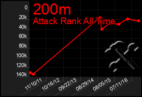 Total Graph of 200m