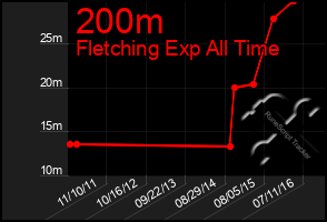 Total Graph of 200m