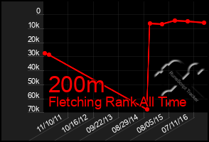 Total Graph of 200m