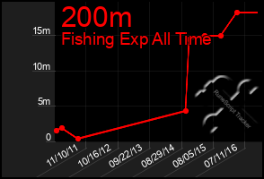 Total Graph of 200m