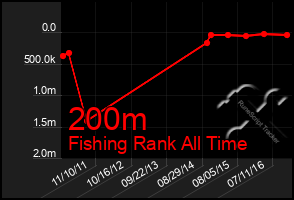 Total Graph of 200m