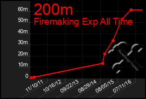 Total Graph of 200m