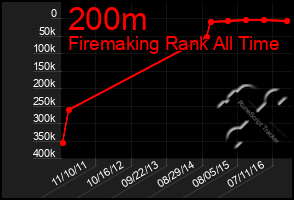 Total Graph of 200m