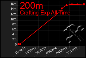 Total Graph of 200m