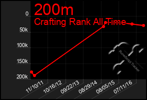 Total Graph of 200m