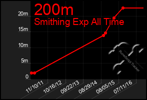 Total Graph of 200m