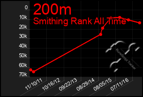 Total Graph of 200m