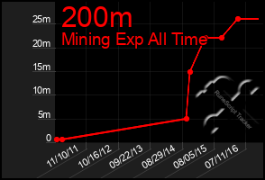 Total Graph of 200m