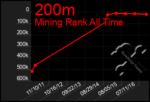 Total Graph of 200m