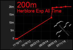 Total Graph of 200m