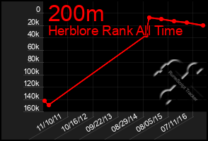 Total Graph of 200m