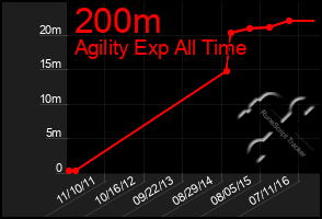 Total Graph of 200m