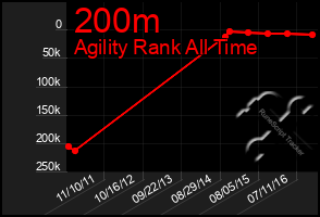 Total Graph of 200m