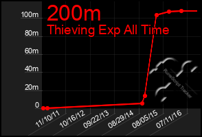 Total Graph of 200m