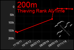 Total Graph of 200m