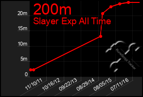 Total Graph of 200m