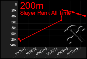 Total Graph of 200m