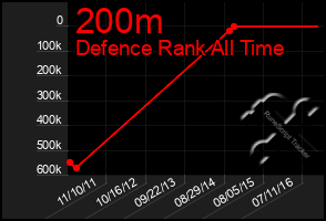 Total Graph of 200m