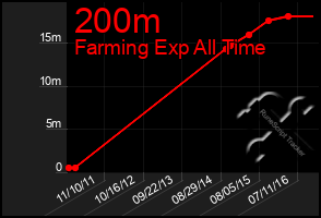 Total Graph of 200m