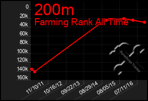 Total Graph of 200m