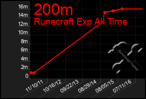 Total Graph of 200m