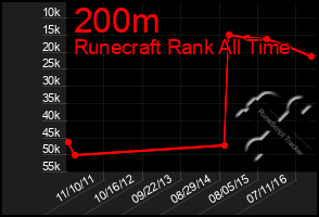 Total Graph of 200m