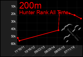 Total Graph of 200m