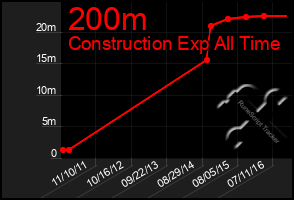 Total Graph of 200m